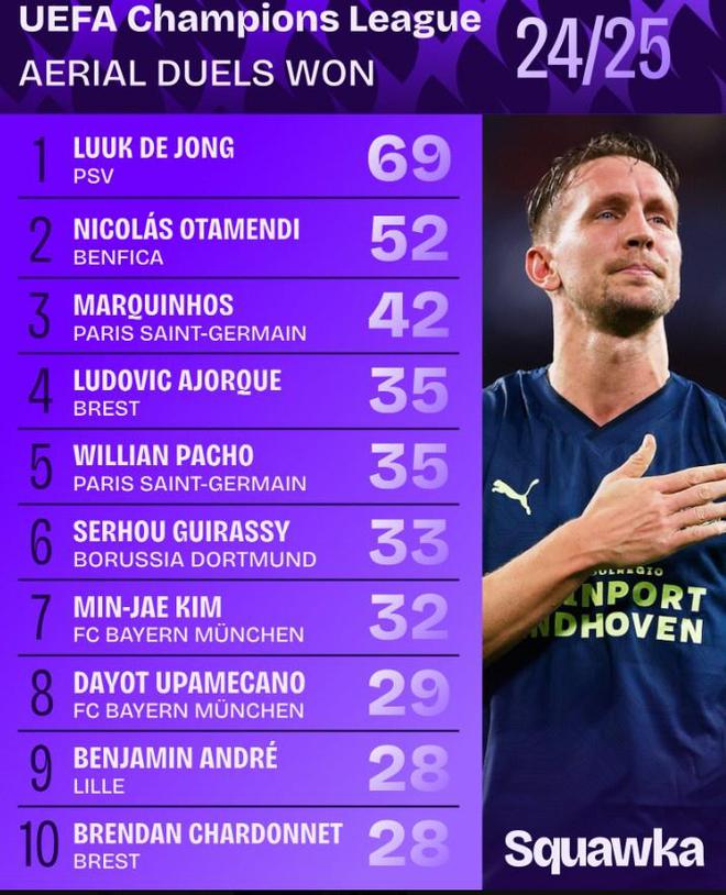 2024-25賽季歐冠高空球爭搶榜：盧克-德容69次居首，奧塔門迪次之