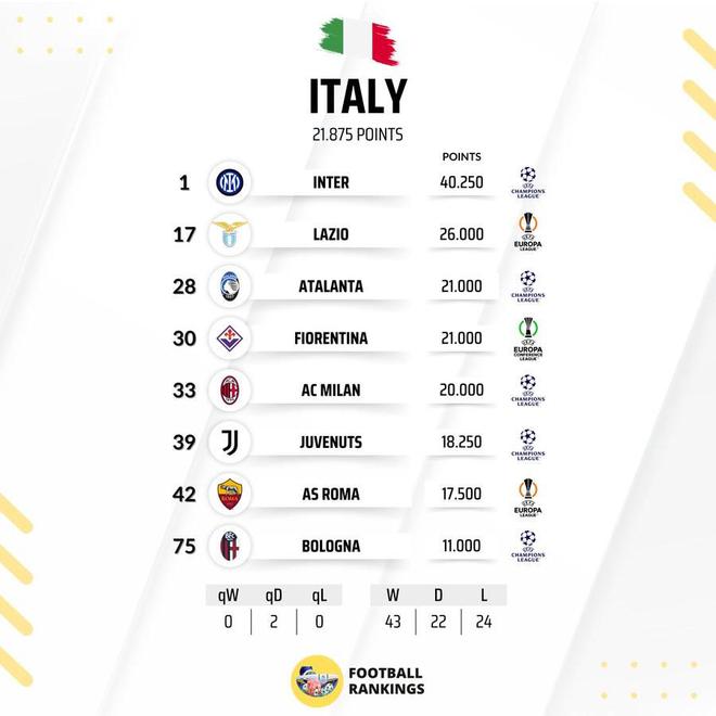 意大利球隊(duì)歐戰(zhàn)積分排名：國(guó)米歐洲第1，米蘭第33，尤文第39
