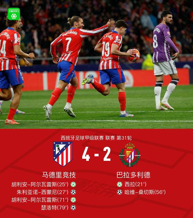 马竞4-2巴拉多利德，西蒙尼破门+造点，阿尔瓦雷斯点射双响