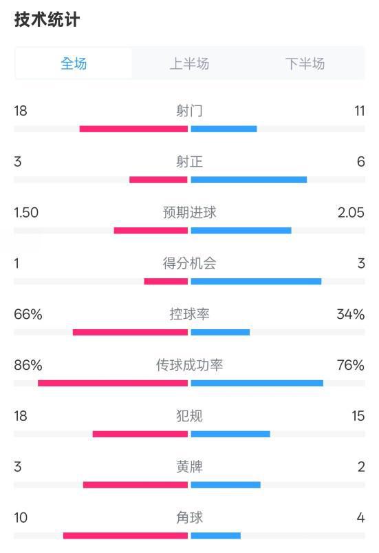 皇马1-2阿森纳全场数据：射门18-11，射正3-6，控球率66%-34%