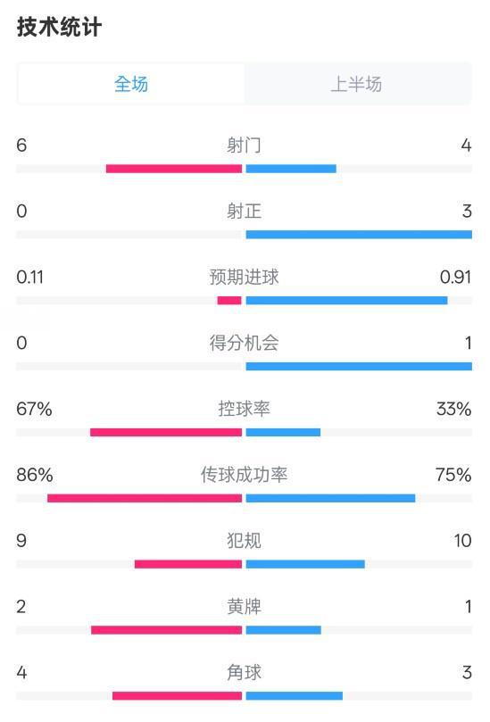 皇马半场0-0阿森纳数据：射门6-4，射正0-3，控球率67%-33%
