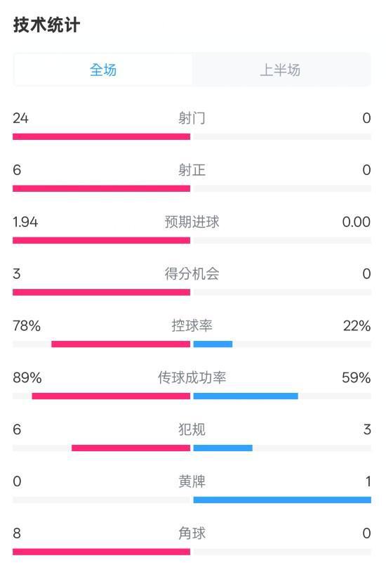 巴萨半场0-0马洛卡数据：射门24-0，射正6-0，控球率78%-22%