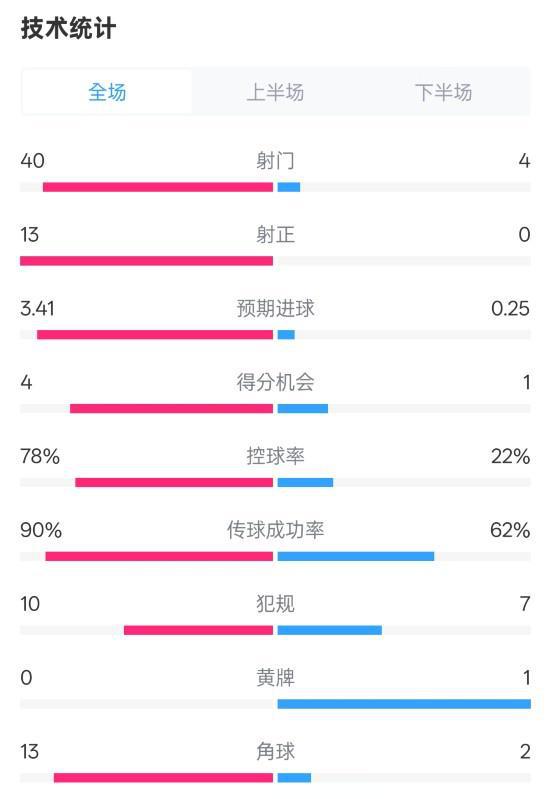 碾压！巴萨1-0马洛卡数据：射门40-4，射正13-0，控球率78%-22%