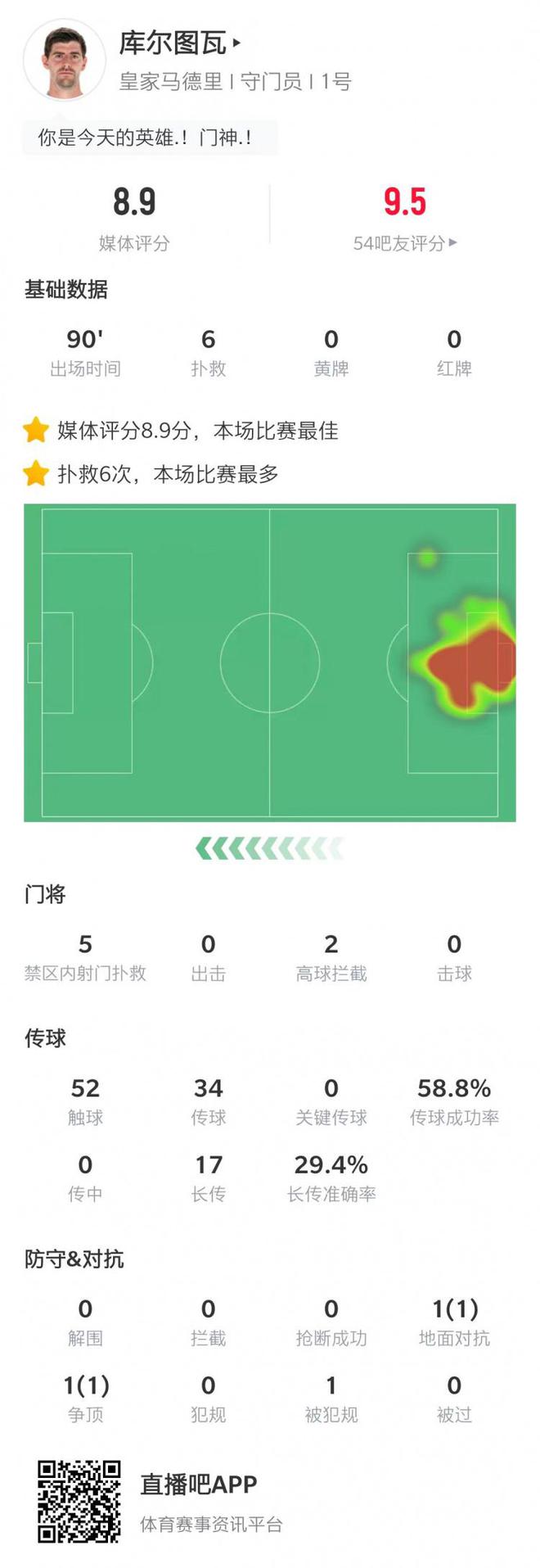 门神！库尔图瓦数据：6次扑救+2次高球拦截，评分8.9全场最高