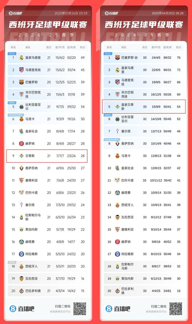 圆神发威？安东尼加盟前贝蒂斯距第五6分 随后12轮26分直冲欧冠区