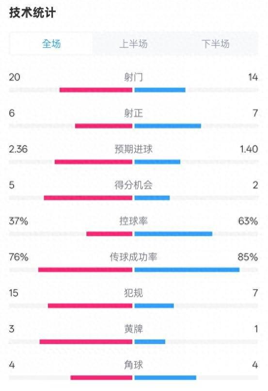 赫塔费2-2皇马数据：射门20-14，射正6-7，控球率37%-63%