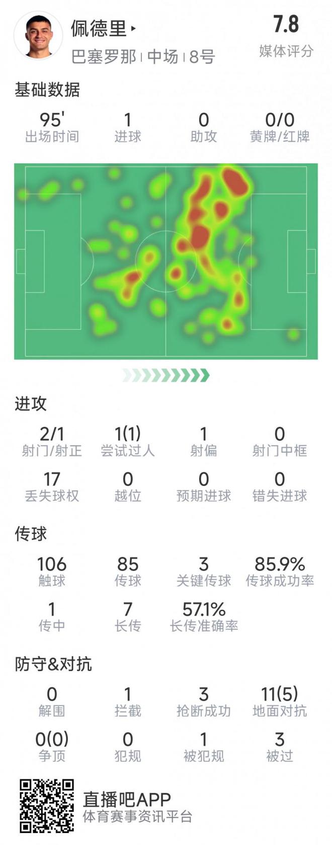 佩德里本场数据：1粒进球，3次关键传球，3次抢断，2次射门
