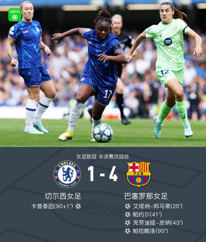 巴萨女足客场4-1切尔西女足，总比分8-2晋级女足欧冠决赛
