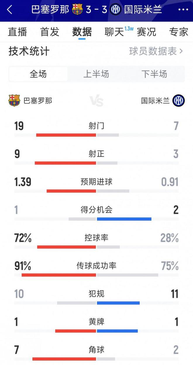 巴萨3-3国米全场数据：射门19-7，射正9-3，巴萨控球率72%