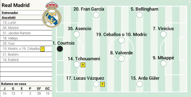 阿斯預(yù)測皇馬首發(fā)：阿森西奧、楚阿梅尼搭檔中衛(wèi)，姆巴佩出戰(zhàn)