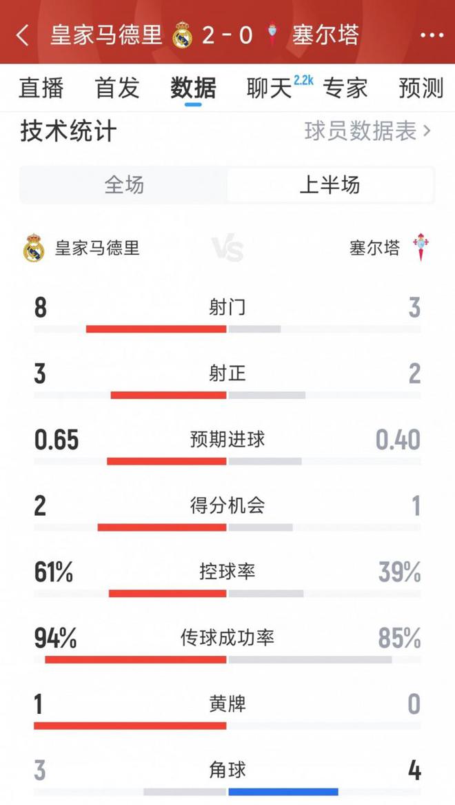 皇馬2-0塞爾塔半場數據：射門8-3，射正3-2，得分機會2-1