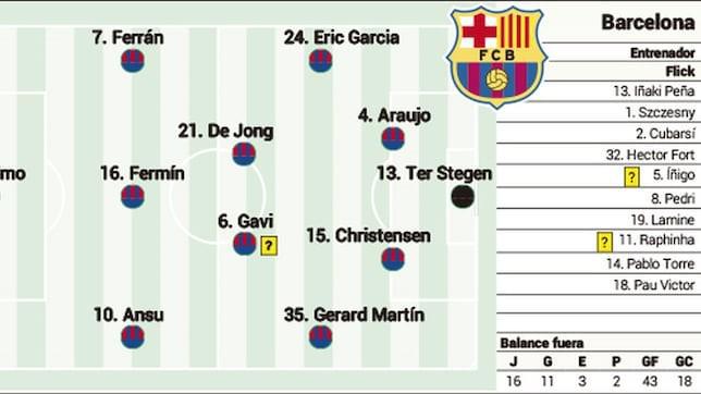 巴薩西甲首發(fā)預(yù)測(cè)：佩德里、亞馬爾、拉菲尼亞輪休，法蒂出戰(zhàn)