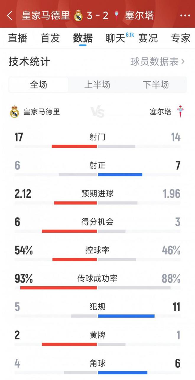 有驚無險，皇馬3-2塞爾塔全場數據：射門17-14，射正6-7
