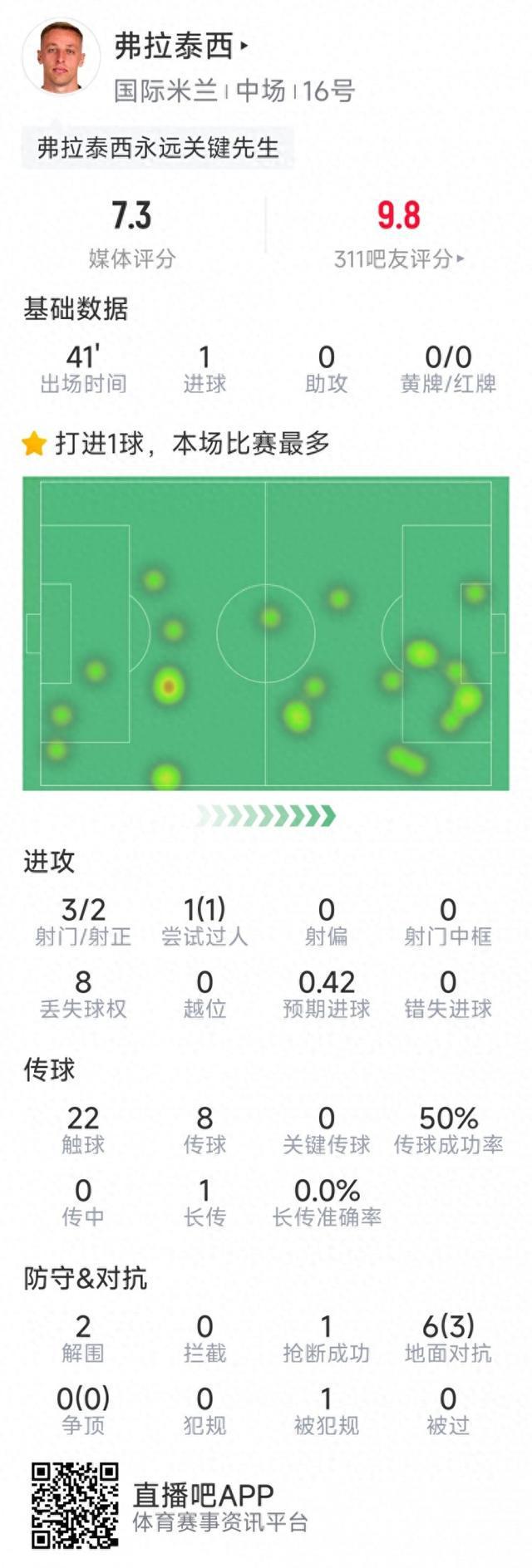 弗拉泰西本场数据：加时破门，3射2正，2次解围，3次成功对抗