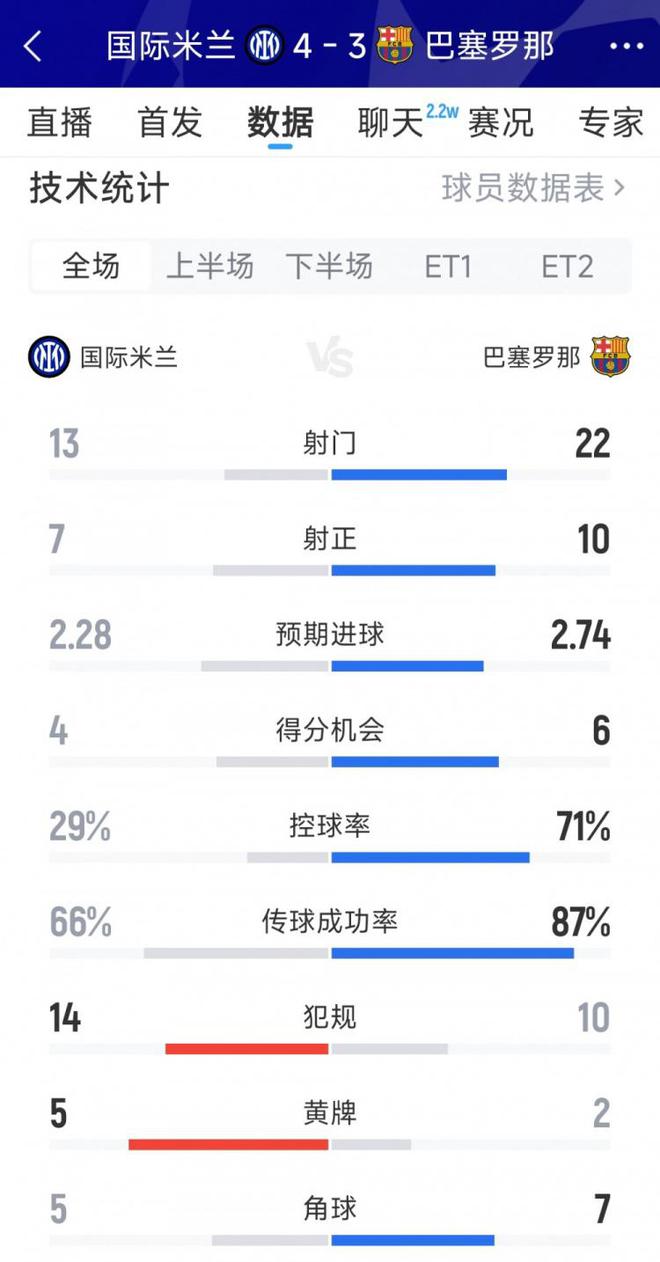 跌宕起伏！国米4-3巴萨全场数据：射门13-22，射正7-10