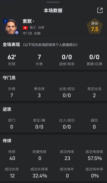 拯救蓝黑军团！索默全场7次扑救扼杀巴萨，屡屡挡出对手必进球