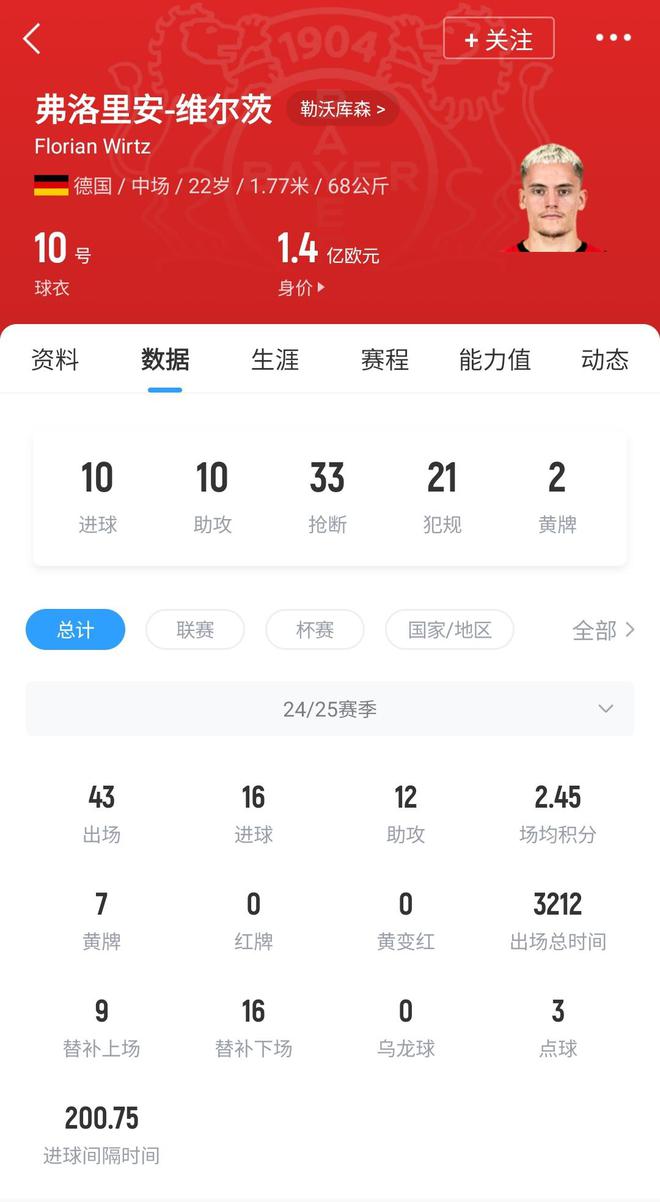 22岁维尔茨德转身价1.4亿欧 拜仁今夏报1亿&明夏将进一步压价
