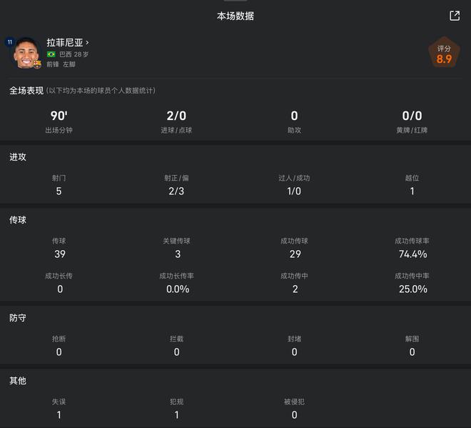 西班牙國家德比拉菲尼亞全場數(shù)據(jù)：5次射門2腳射正，2個進球