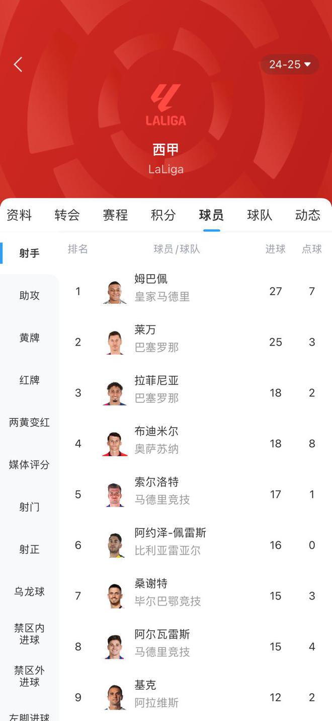 西甲射手榜：姆巴佩戴帽27球領(lǐng)跑，萊萬(wàn)25球居次席，拉菲尼亞第三