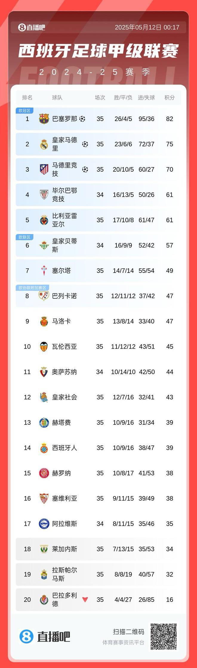 本賽季西甲榜首次數：巴薩25次領跑，皇馬8次，馬競和塞爾塔各1次