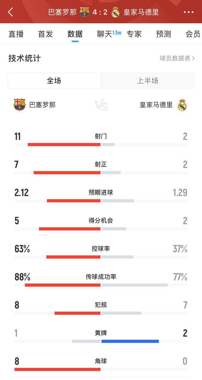 半場數(shù)據(jù)：巴薩4-2皇馬，射門11射7正vs2射2正，巴薩數(shù)據(jù)全面領先