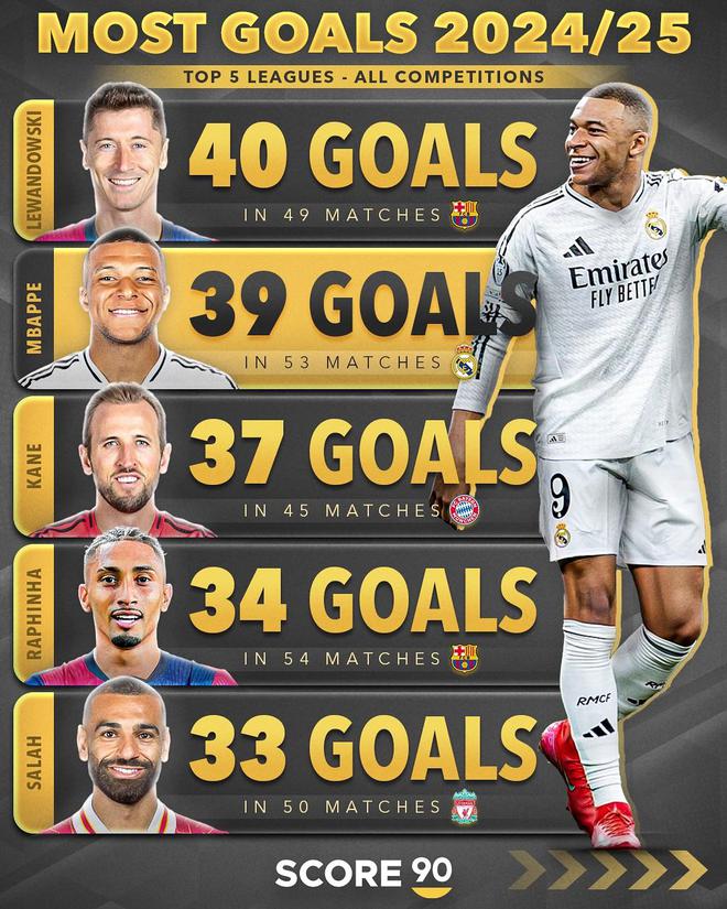 本賽季五大聯(lián)賽球員射手榜：萊萬40球居首，姆巴佩39球次席