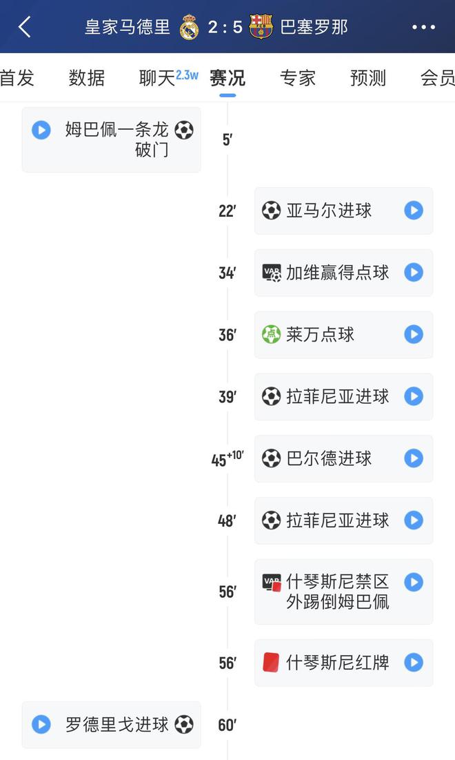 世體盤點：巴薩四殺皇馬中，有三場都是“光速”反超