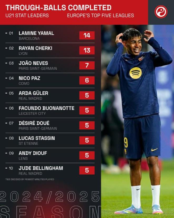 本賽季五大聯賽完成直塞球最多U21球員top10：亞馬爾14次居首