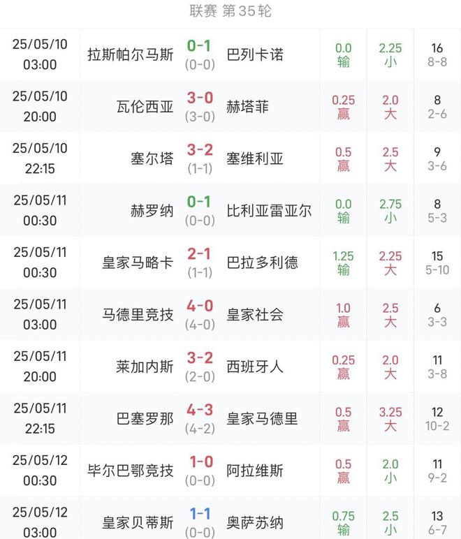 西甲第35輪綜述：皇薩德比上演進球大戰(zhàn)，馬競神鋒瑟洛特連破紀錄