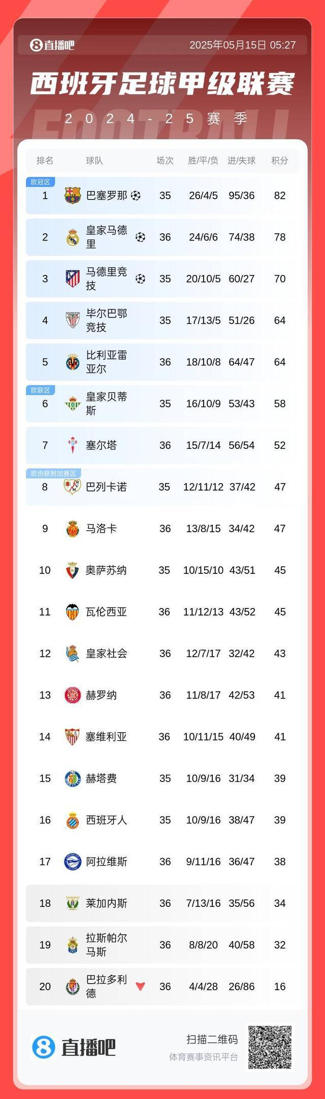 西甲積分榜：皇馬絕殺&先賽距榜首4分 巴薩本輪取勝即奪冠