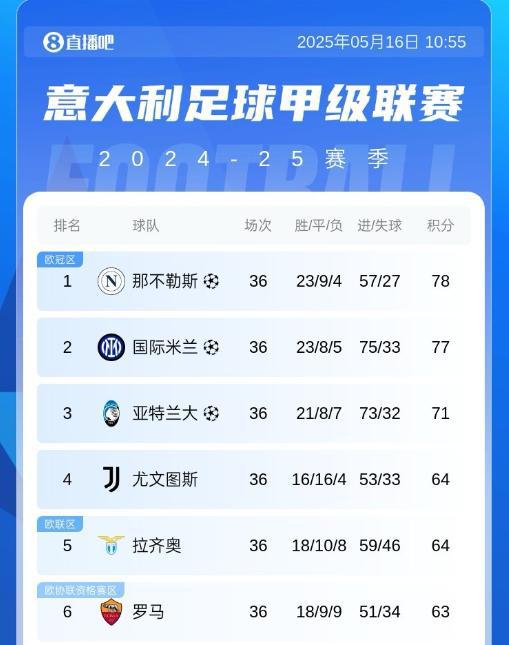 爭冠白熱化！五大聯(lián)賽僅剩意甲冠軍未定，那不勒斯國米僅差1分！