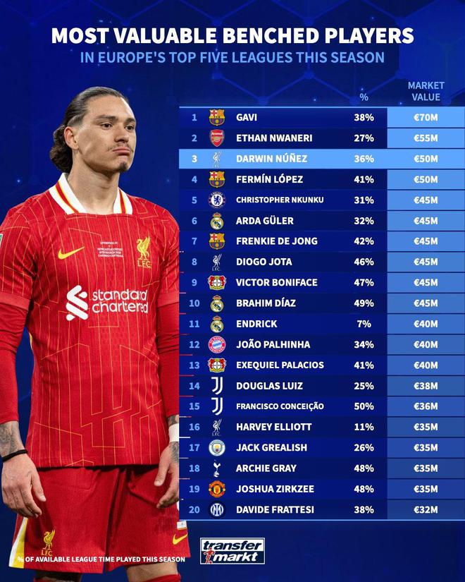 五大聯(lián)賽身價(jià)最高替補(bǔ)：7000萬(wàn)加維第1&恩瓦內(nèi)里第2，巴薩3人前10