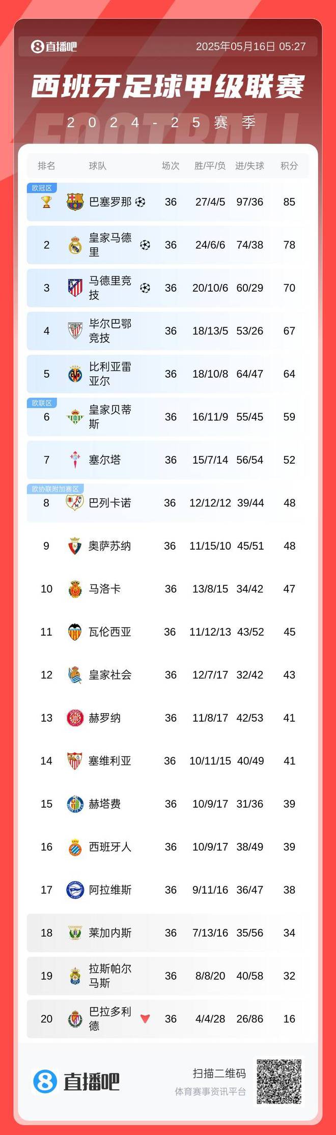 獎杯logo已添加！西甲積分榜：巴薩6連勝7分領(lǐng)跑，提前2輪奪冠