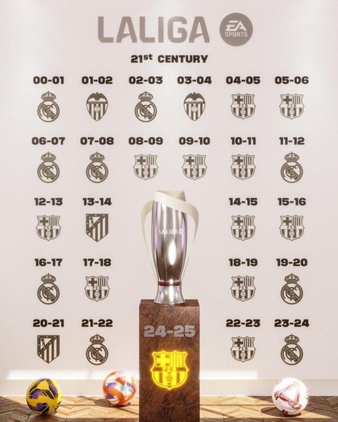 西甲官方曬本世紀(jì)聯(lián)賽冠軍:巴薩12次奪冠最多,皇馬9次問鼎 西甲官方曬本世紀(jì)聯(lián)賽冠軍:巴薩12次奪冠最多,皇馬9次問鼎