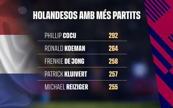 258場超越克魯伊維特，德容成巴薩隊史出場第三多的荷蘭球員