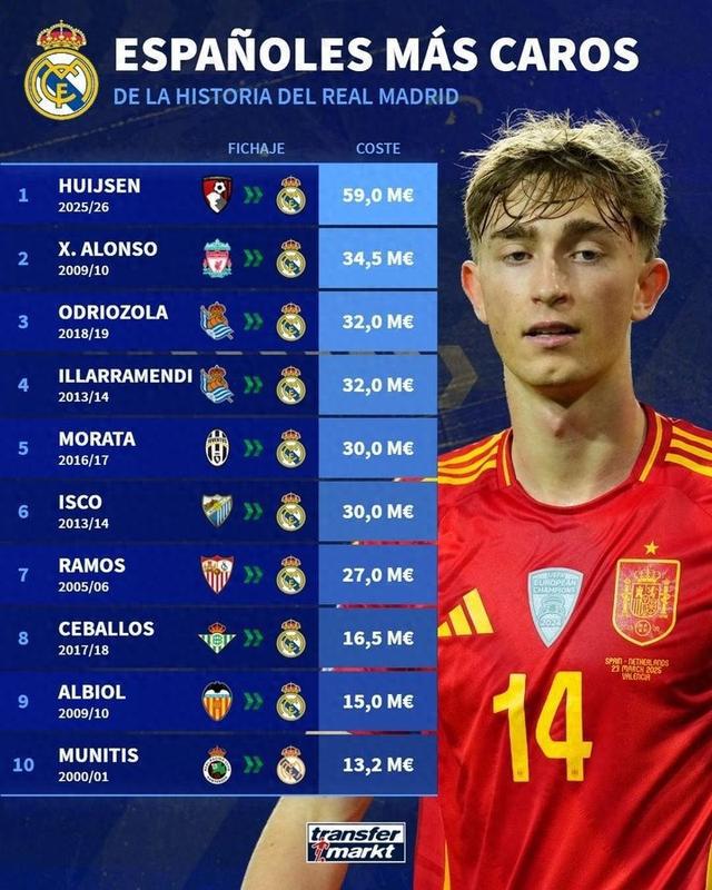 5900萬歐！懷森超過阿隆索，成為皇馬引援費用最高的西班牙球員