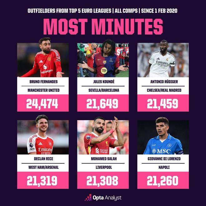 曼市鐵人，B費(fèi)是自2020年后出場(chǎng)時(shí)間最多的五大聯(lián)賽球員