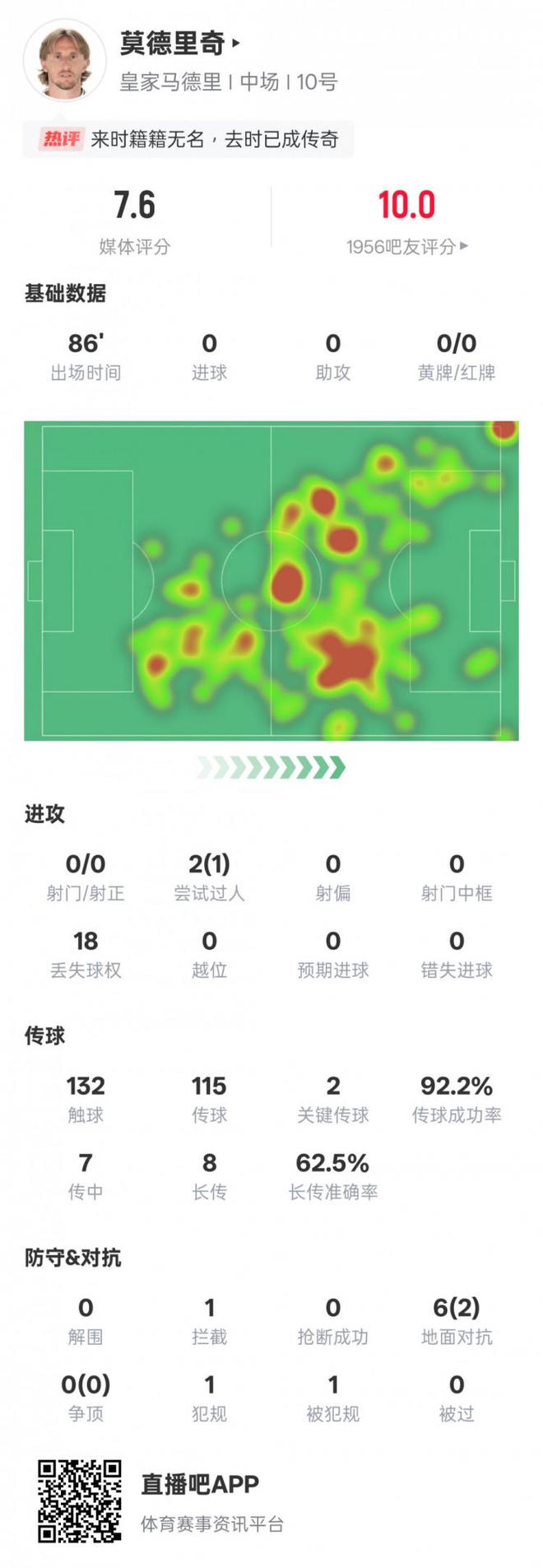 魔笛主場最后一舞數(shù)據(jù)：2關(guān)鍵傳球&傳球成功率92.2%，評分7.6
