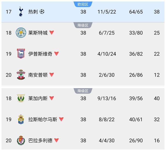 這找誰說理熱刺38分收官踢歐冠，西甲萊加內斯40分慘遭降級