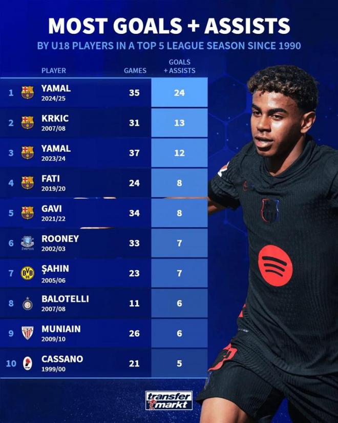 1990年以來U18單賽季參與進球榜：亞馬爾24球居首，巴薩包攬前五