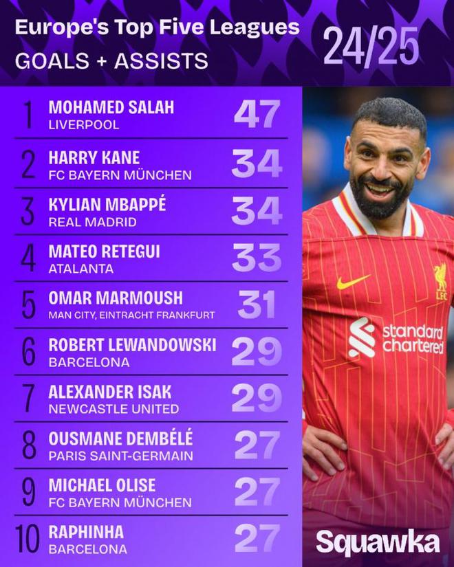 本賽季五大聯(lián)賽球員進(jìn)球+助攻榜：薩拉赫47球居首 凱恩姆巴佩第二