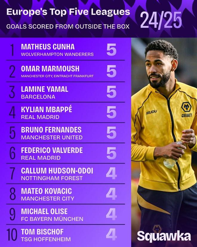 本賽季五大聯賽禁區外進球數前十：亞馬爾、姆巴佩等并列榜首