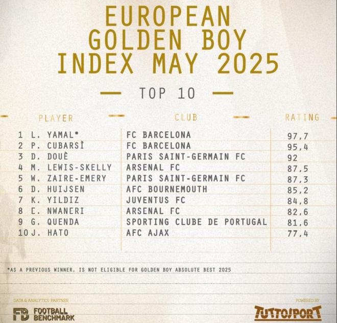 金童獎候選者排名：亞馬爾、庫巴西前二，斯凱利、恩瓦內里前十