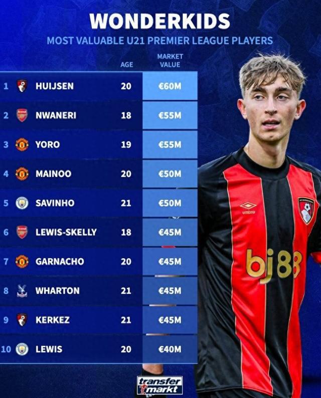德轉(zhuǎn)最新英超U21身價(jià)榜：懷森6000萬(wàn)歐居首，恩瓦內(nèi)里&約羅在列
