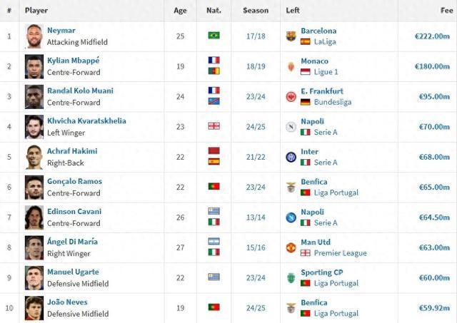 14年20億終奪歐冠！巴黎隊史前十引援：內馬爾2.22億 姆巴佩1.8億