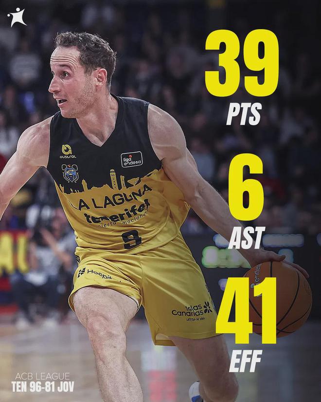 42歲湖人舊將！狂砍39分6助攻！當選西甲聯賽MVP