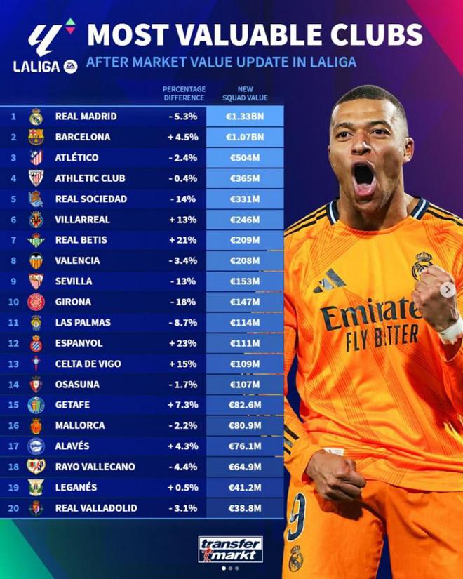 西甲球隊身價排行：皇馬13.3億歐居首，巴薩、馬競二三位