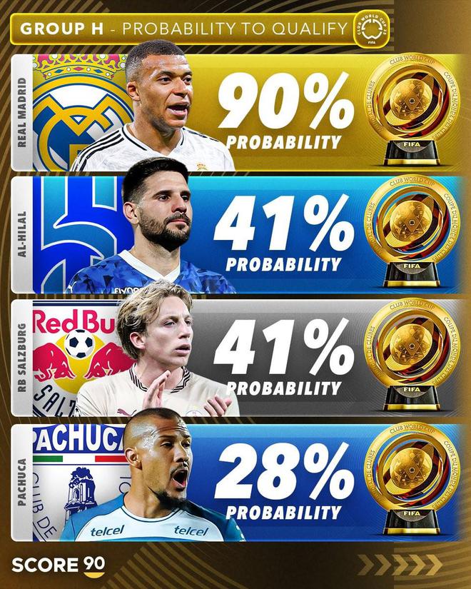 世俱杯H組晉級概率預測：皇馬90%，利雅得新月&薩爾茨堡紅牛41%