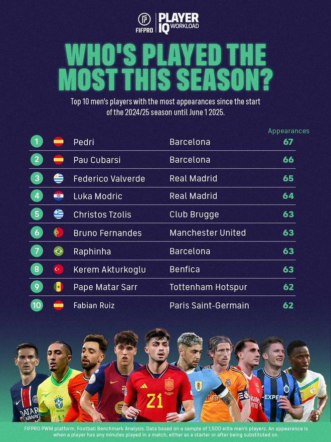 22歲佩德里再成“年度最累”球員，賽季出場67場，亞馬爾可悠著點