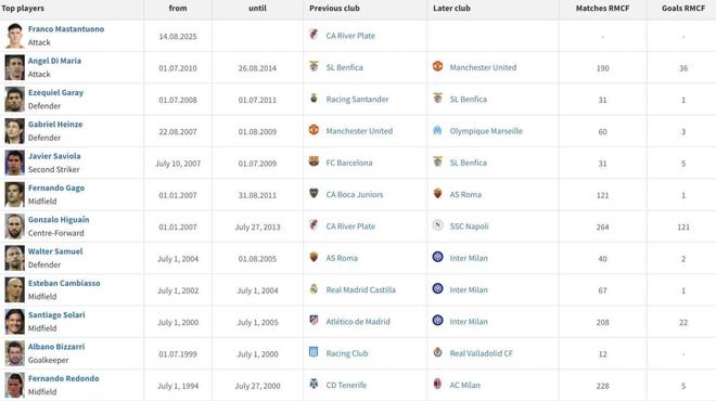盤點皇馬本世紀阿根廷球員：伊瓜因、迪瑪利亞、雷東多在列